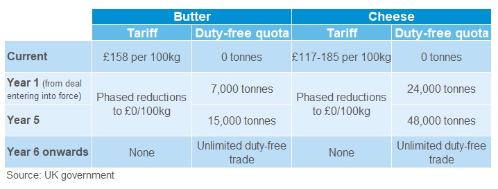 table summarising NZ UK trade deal terms for dairy